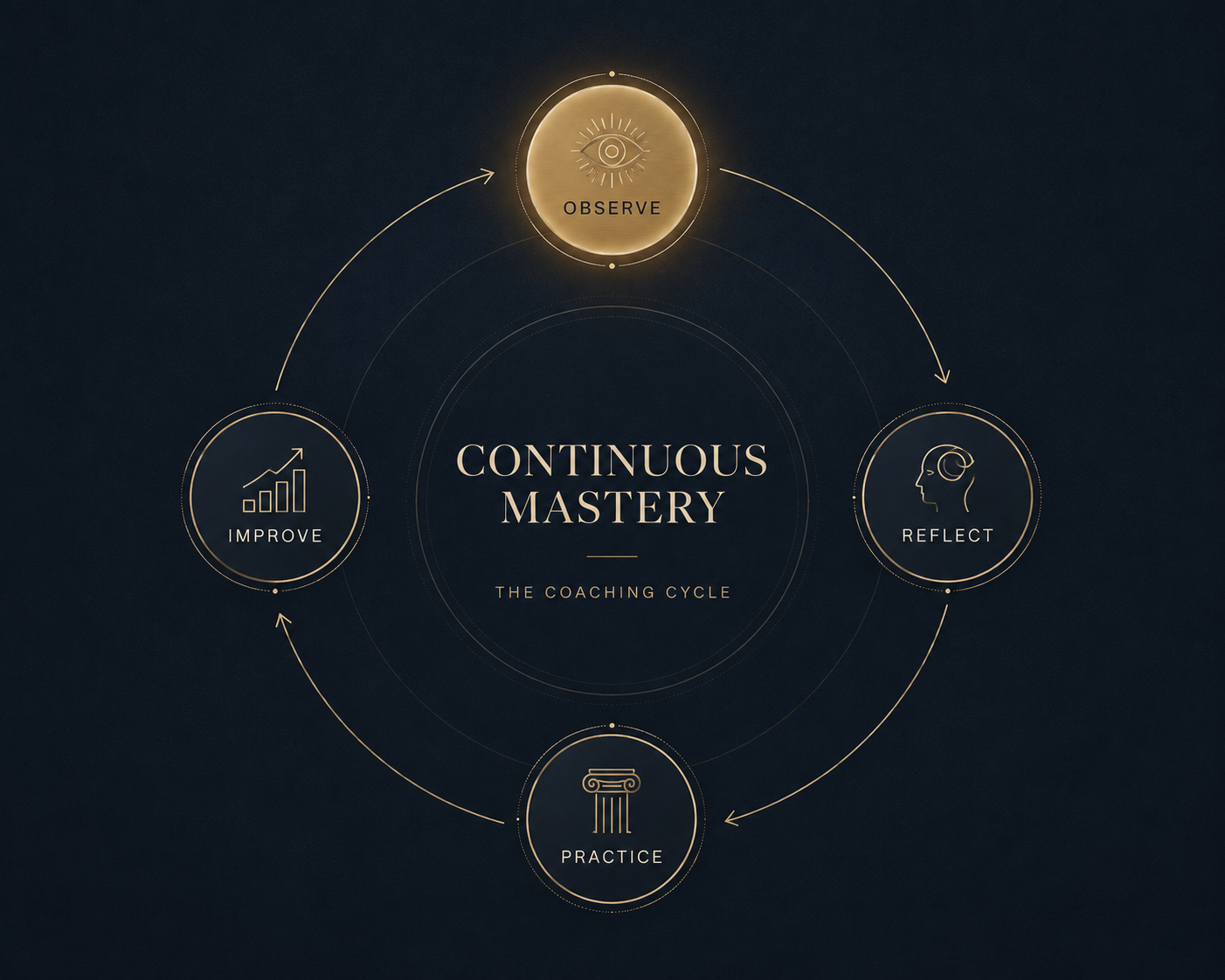 Continuous mastery coaching cycle: Observe, Reflect, Practice, Improve