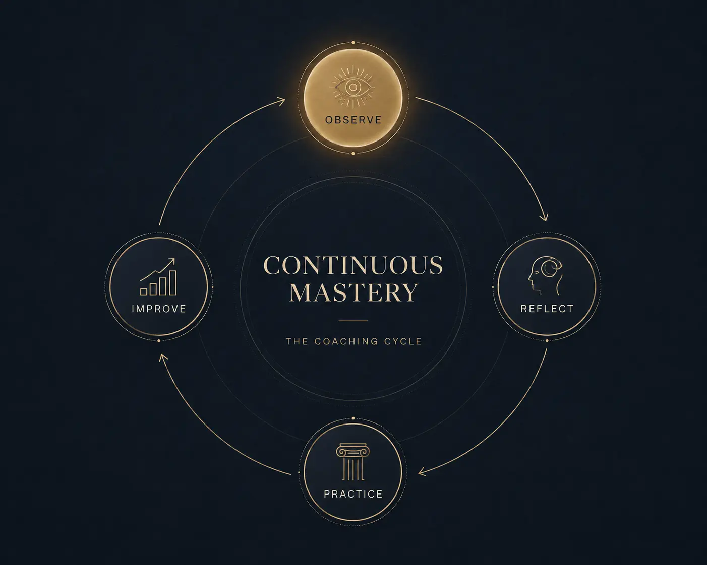 Continuous mastery coaching cycle: Observe, Reflect, Practice, Improve